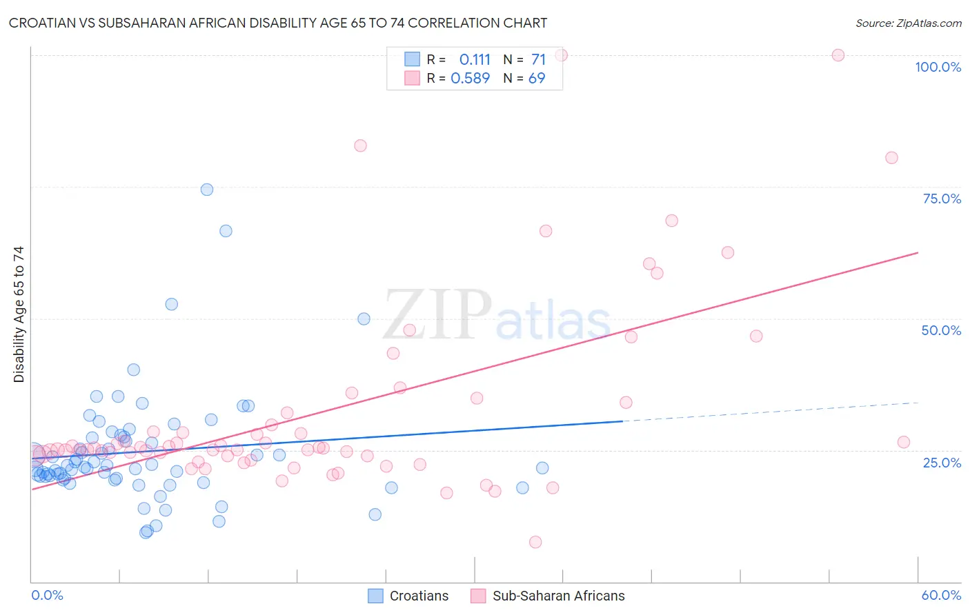 Croatian vs Subsaharan African Disability Age 65 to 74