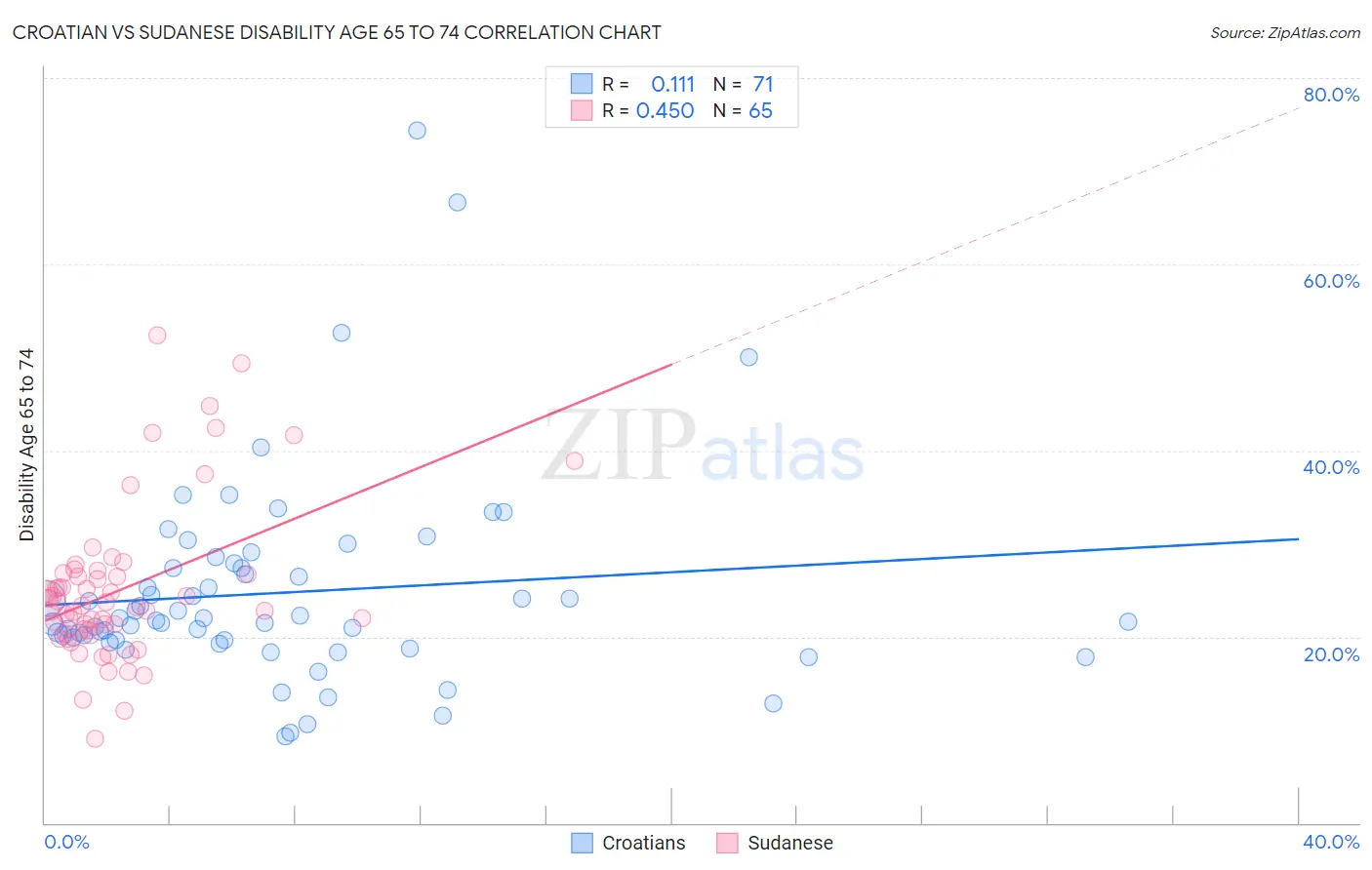 Croatian vs Sudanese Disability Age 65 to 74