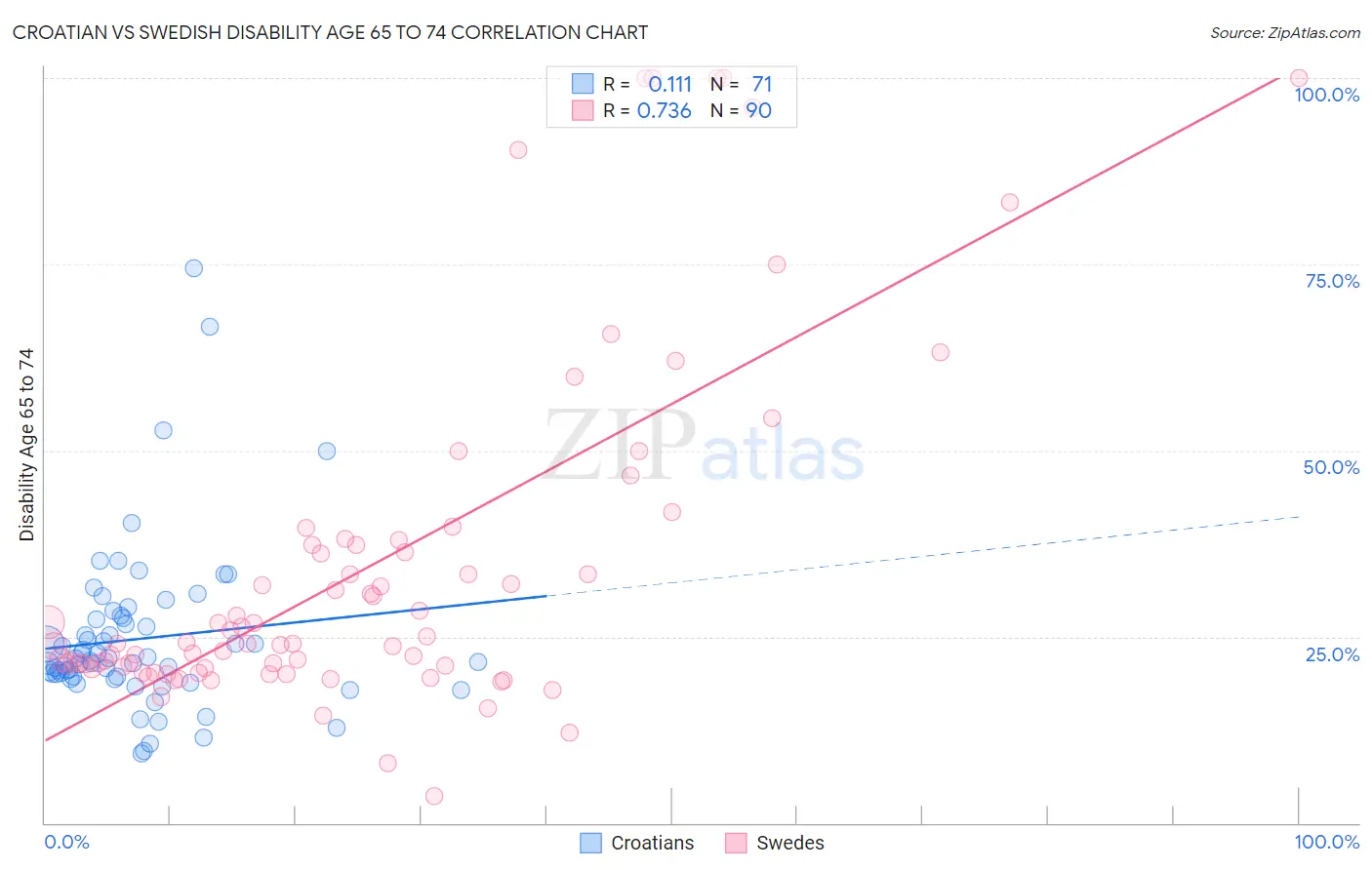 Croatian vs Swedish Disability Age 65 to 74
