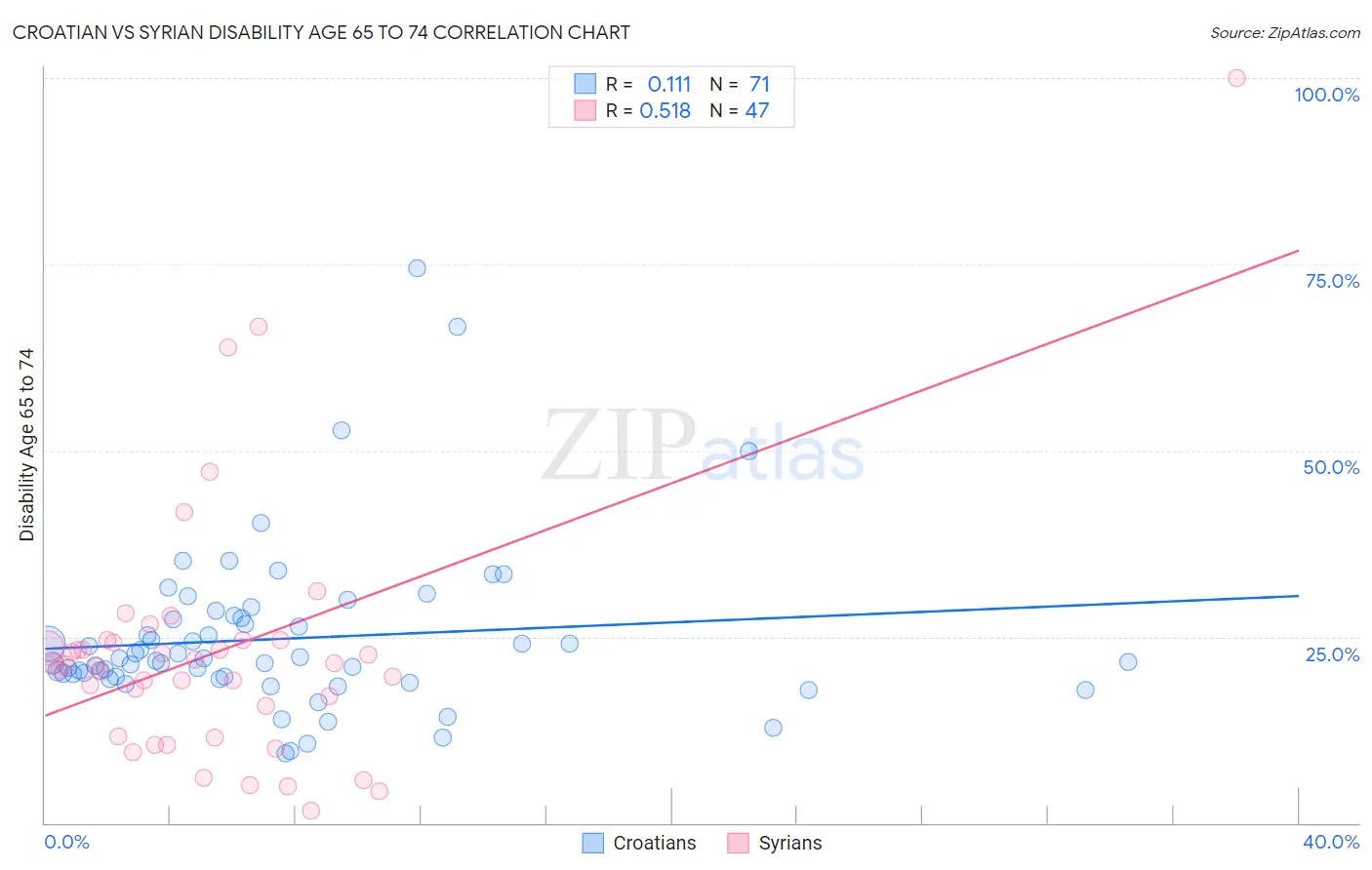 Croatian vs Syrian Disability Age 65 to 74