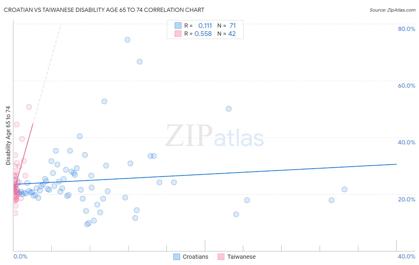 Croatian vs Taiwanese Disability Age 65 to 74