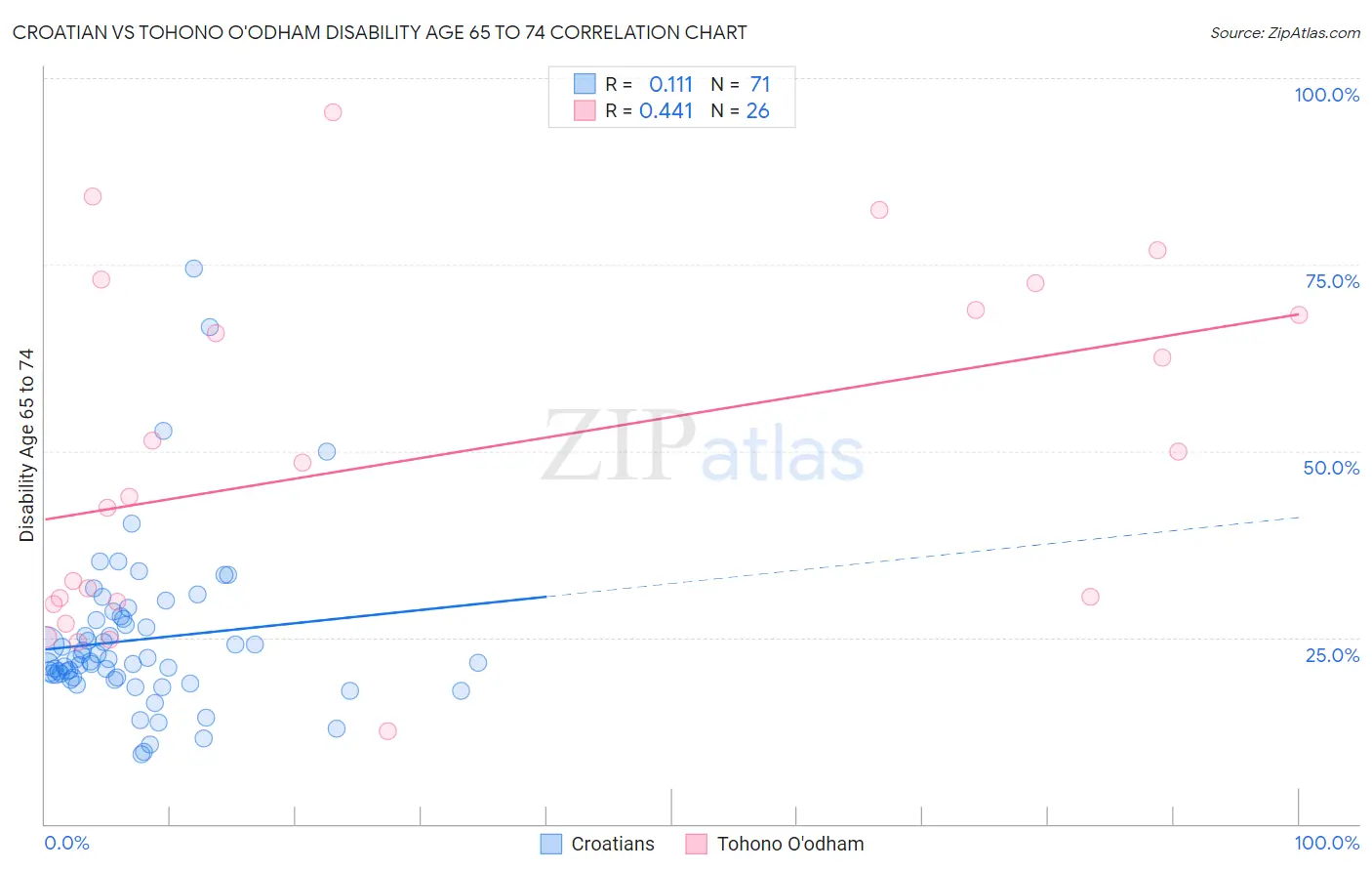 Croatian vs Tohono O'odham Disability Age 65 to 74
