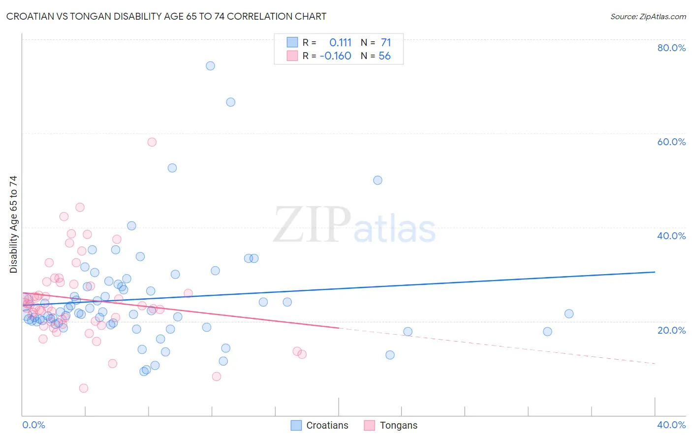 Croatian vs Tongan Disability Age 65 to 74