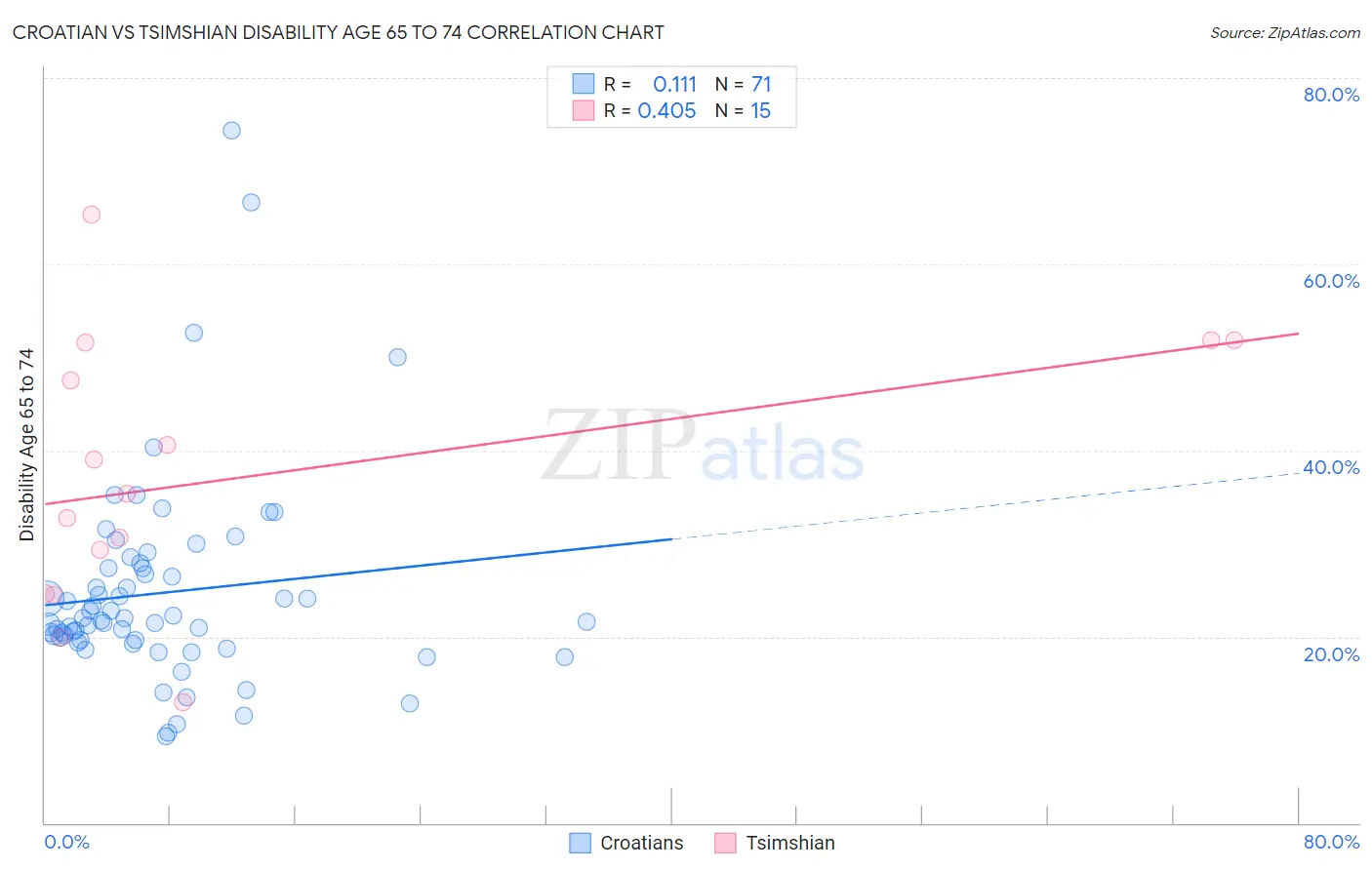 Croatian vs Tsimshian Disability Age 65 to 74