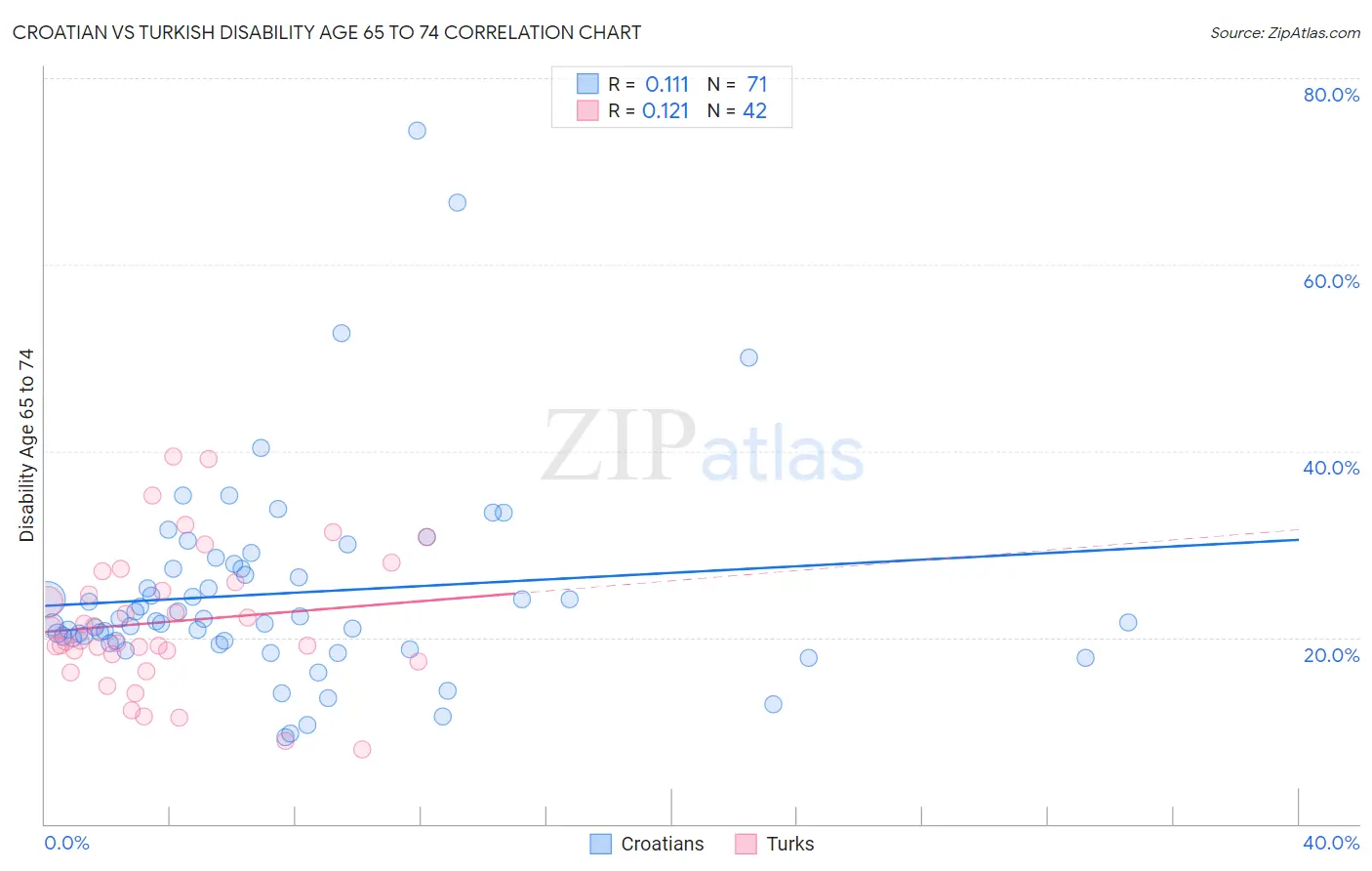 Croatian vs Turkish Disability Age 65 to 74