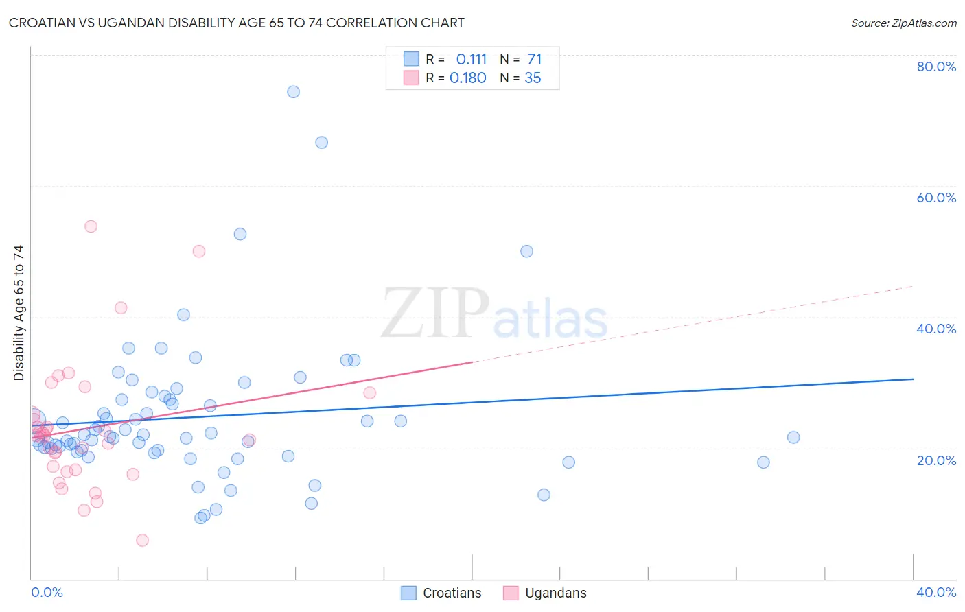 Croatian vs Ugandan Disability Age 65 to 74