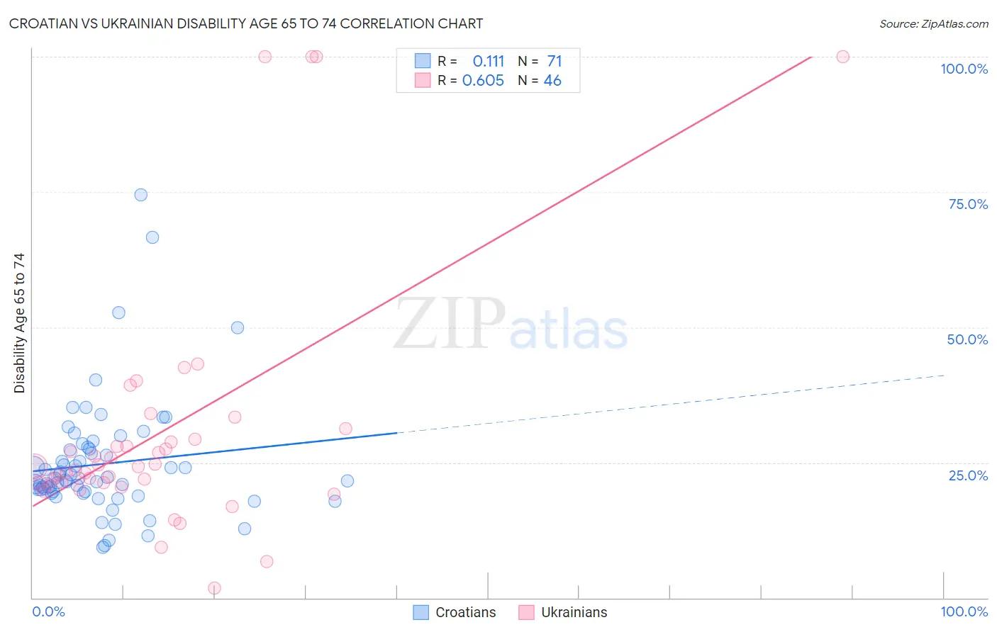 Croatian vs Ukrainian Disability Age 65 to 74