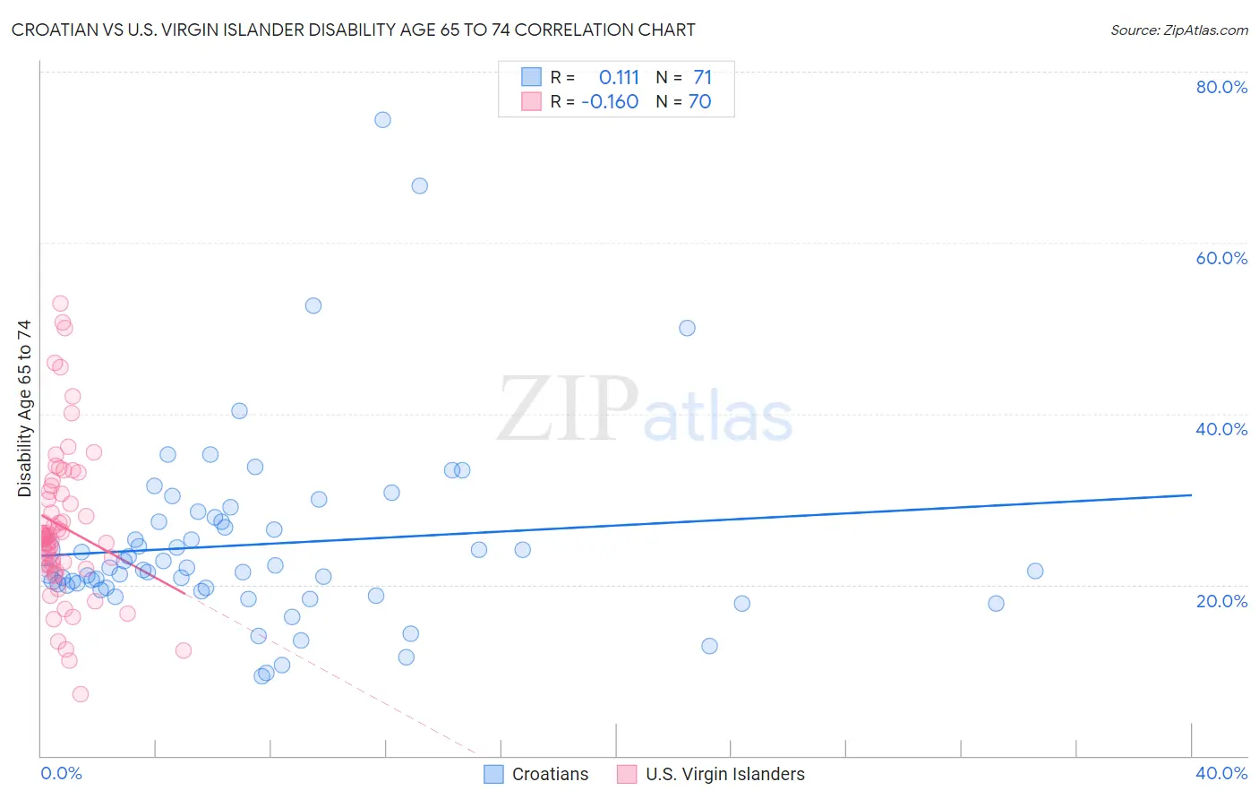 Croatian vs U.S. Virgin Islander Disability Age 65 to 74