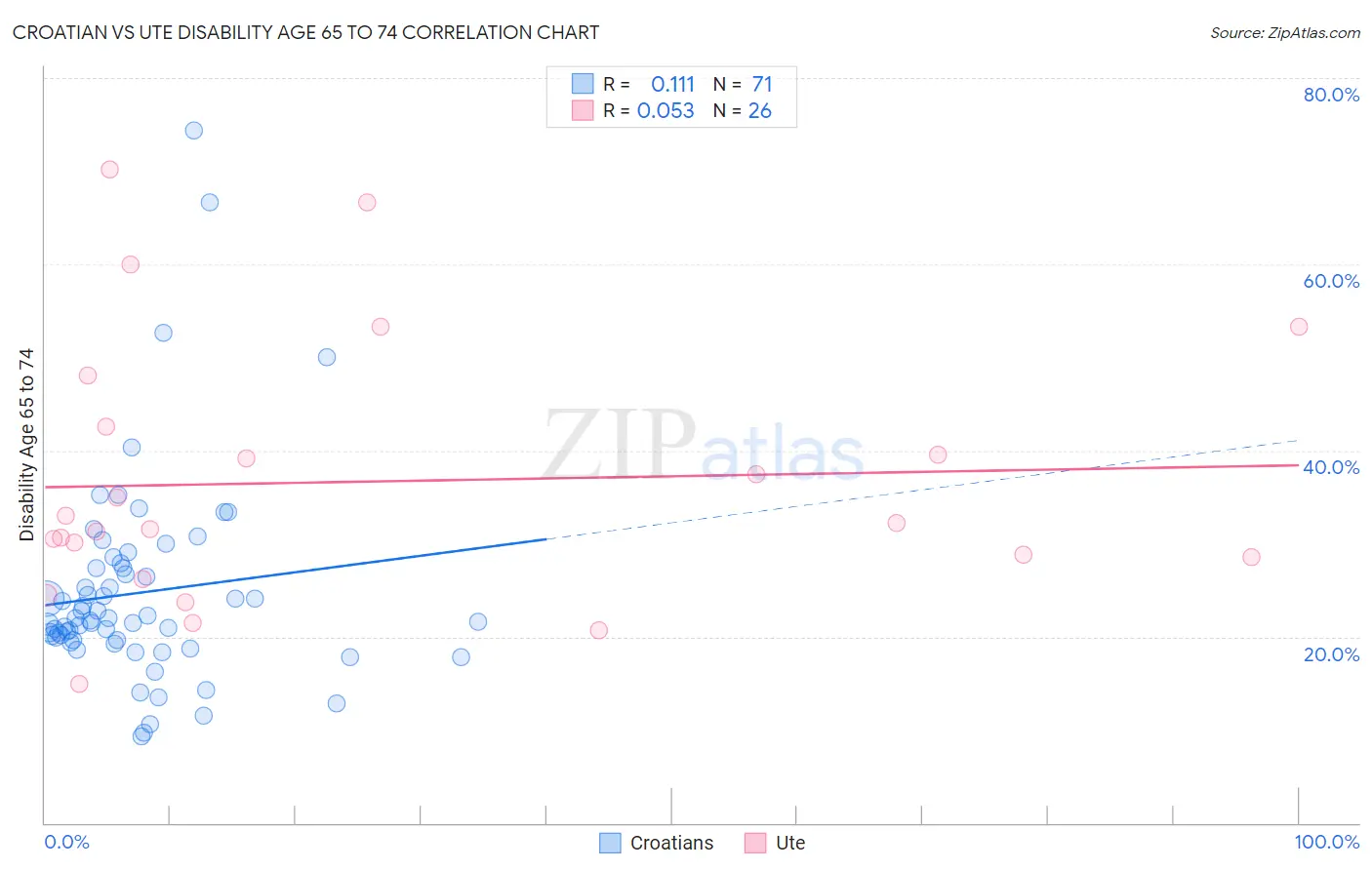 Croatian vs Ute Disability Age 65 to 74
