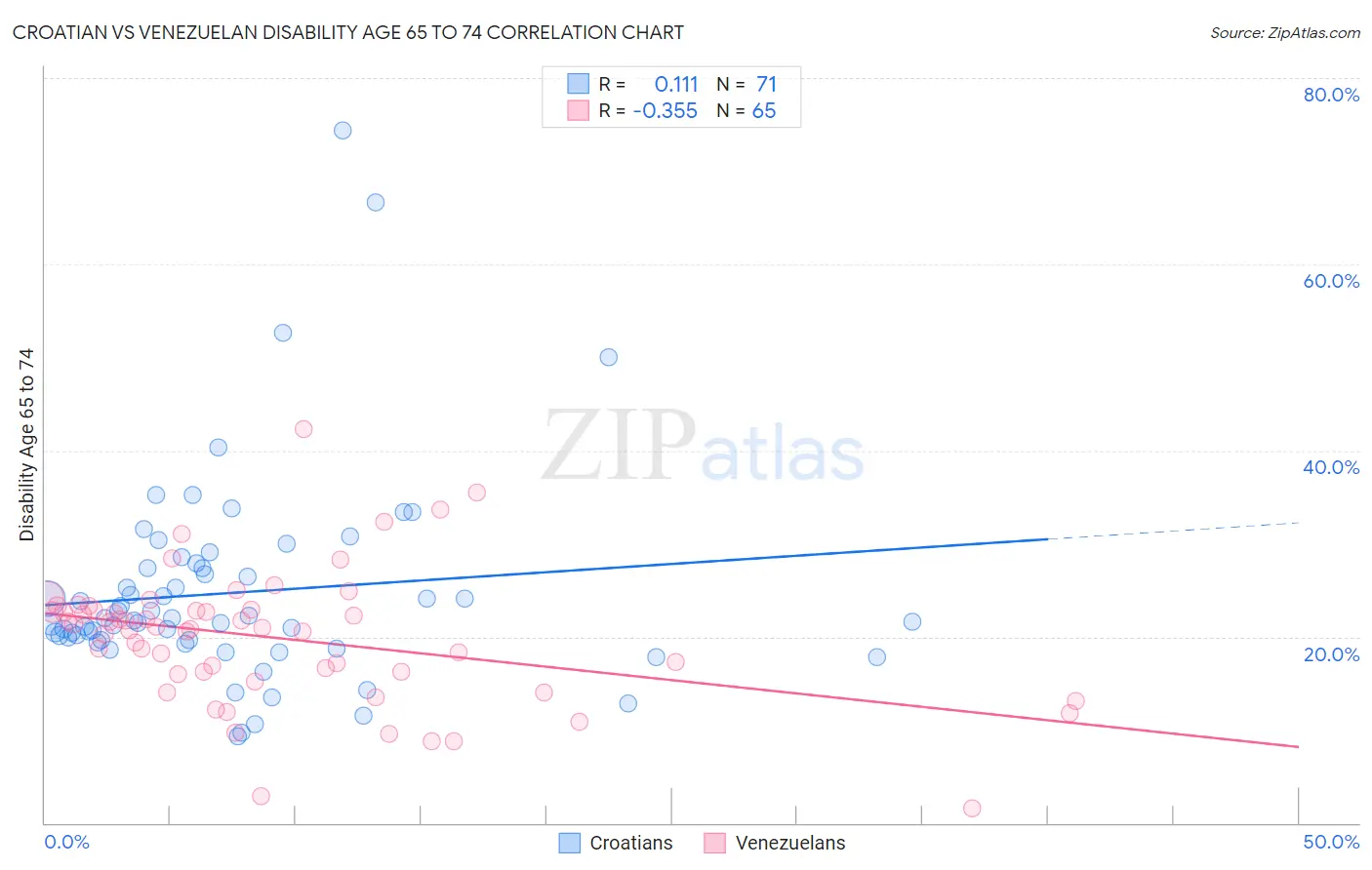 Croatian vs Venezuelan Disability Age 65 to 74