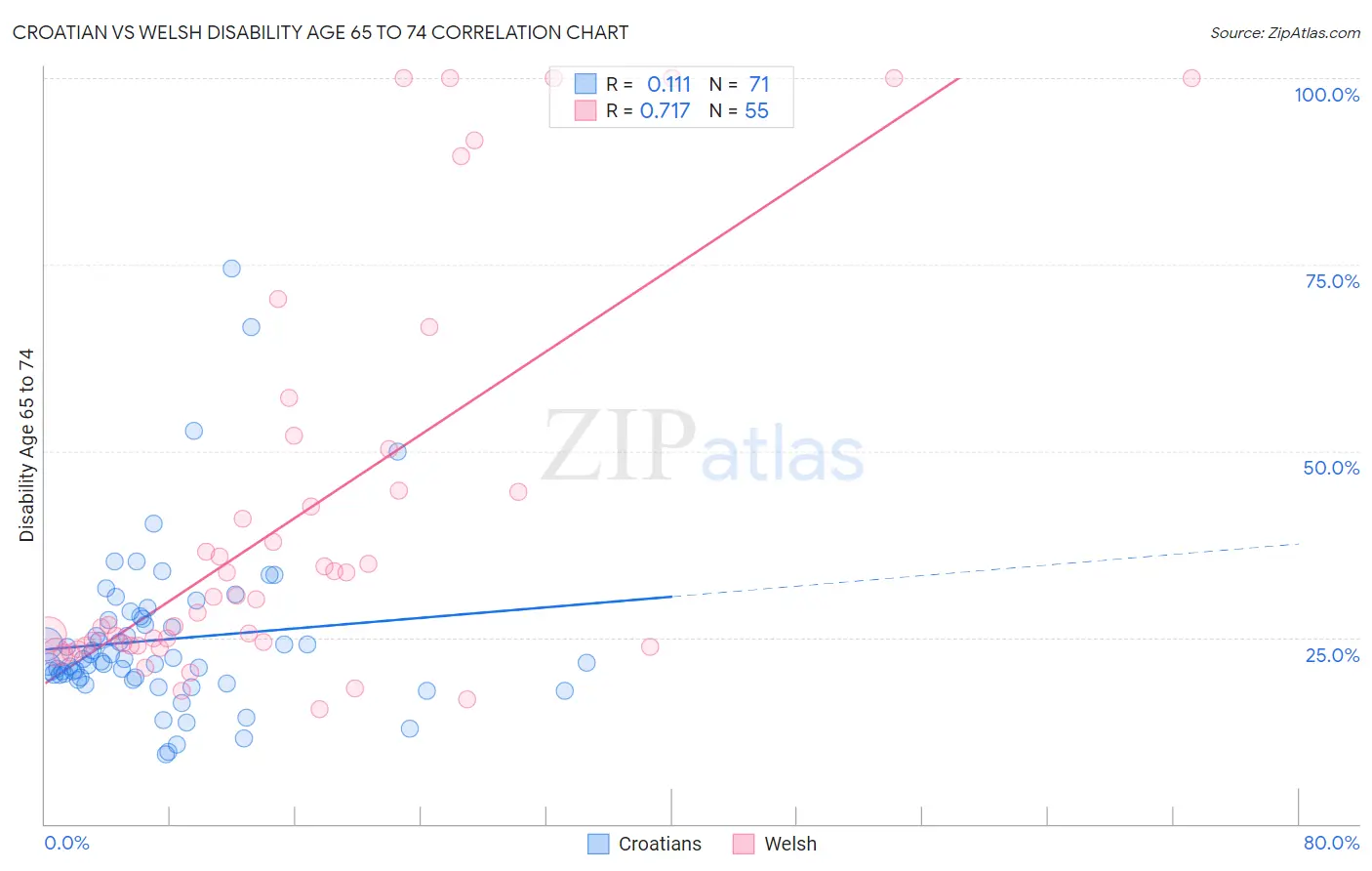 Croatian vs Welsh Disability Age 65 to 74