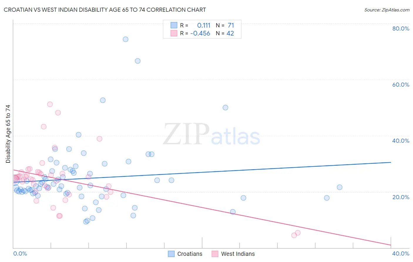 Croatian vs West Indian Disability Age 65 to 74