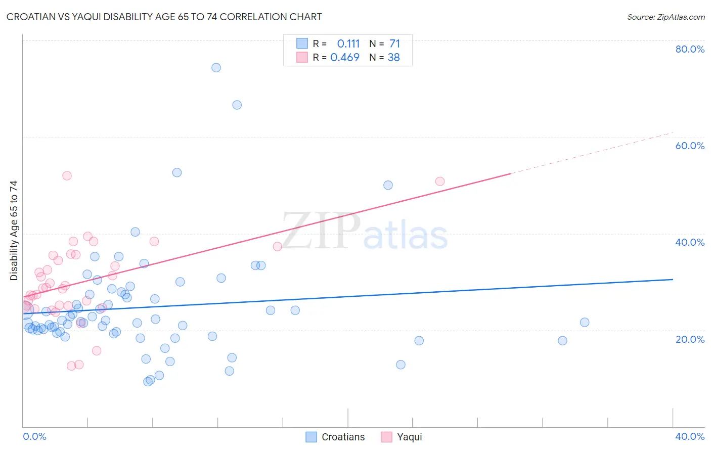 Croatian vs Yaqui Disability Age 65 to 74