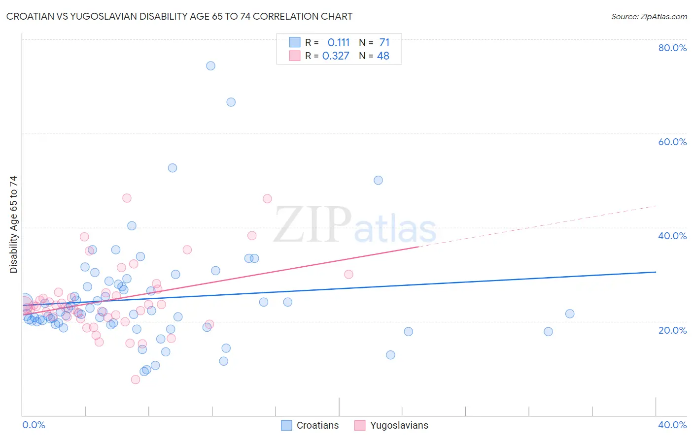 Croatian vs Yugoslavian Disability Age 65 to 74