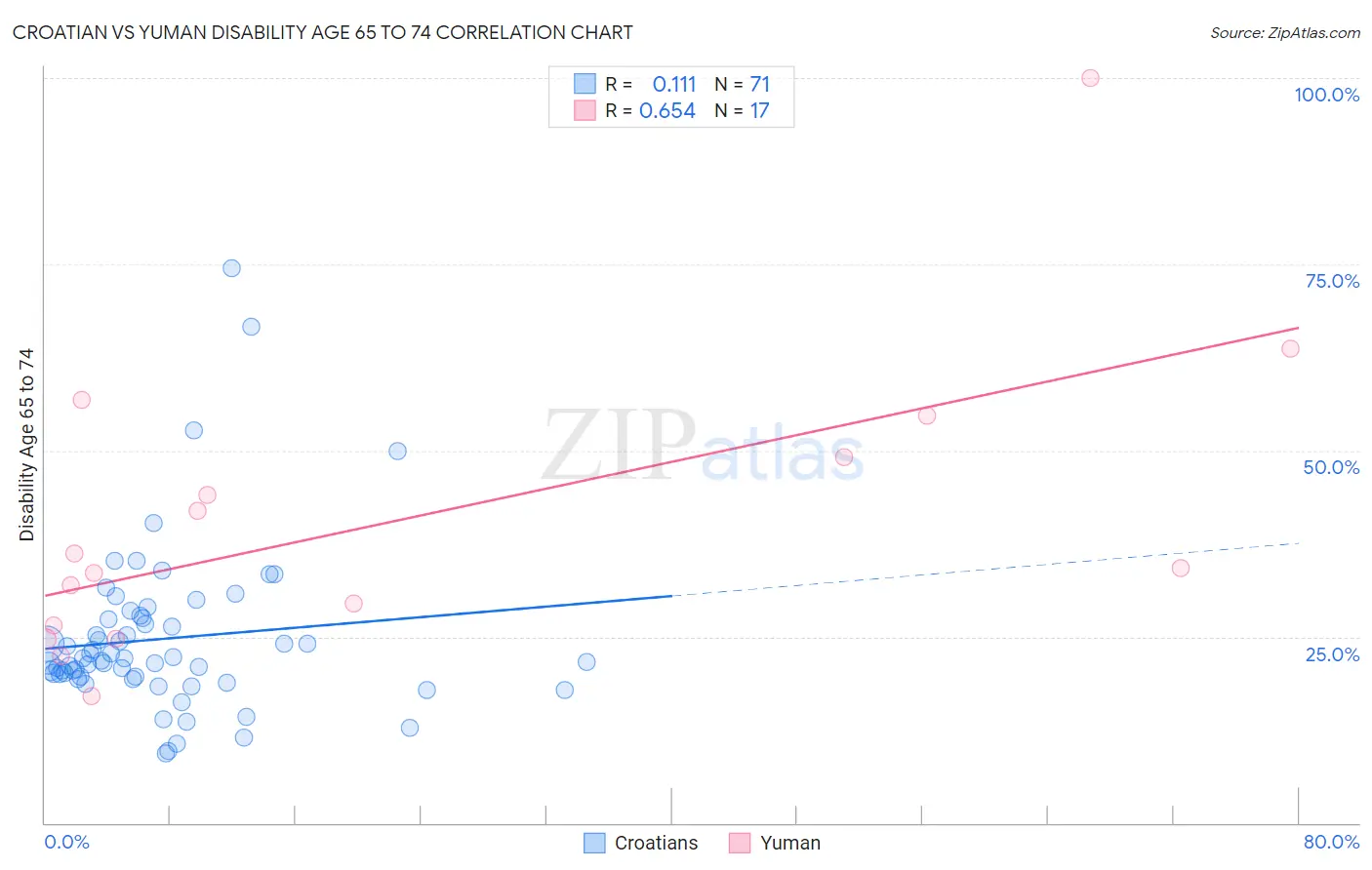 Croatian vs Yuman Disability Age 65 to 74