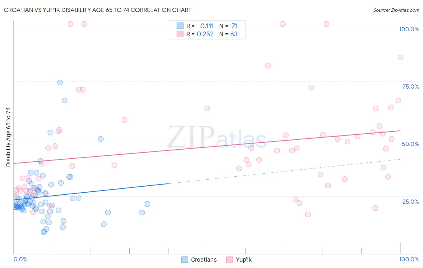 Croatian vs Yup'ik Disability Age 65 to 74