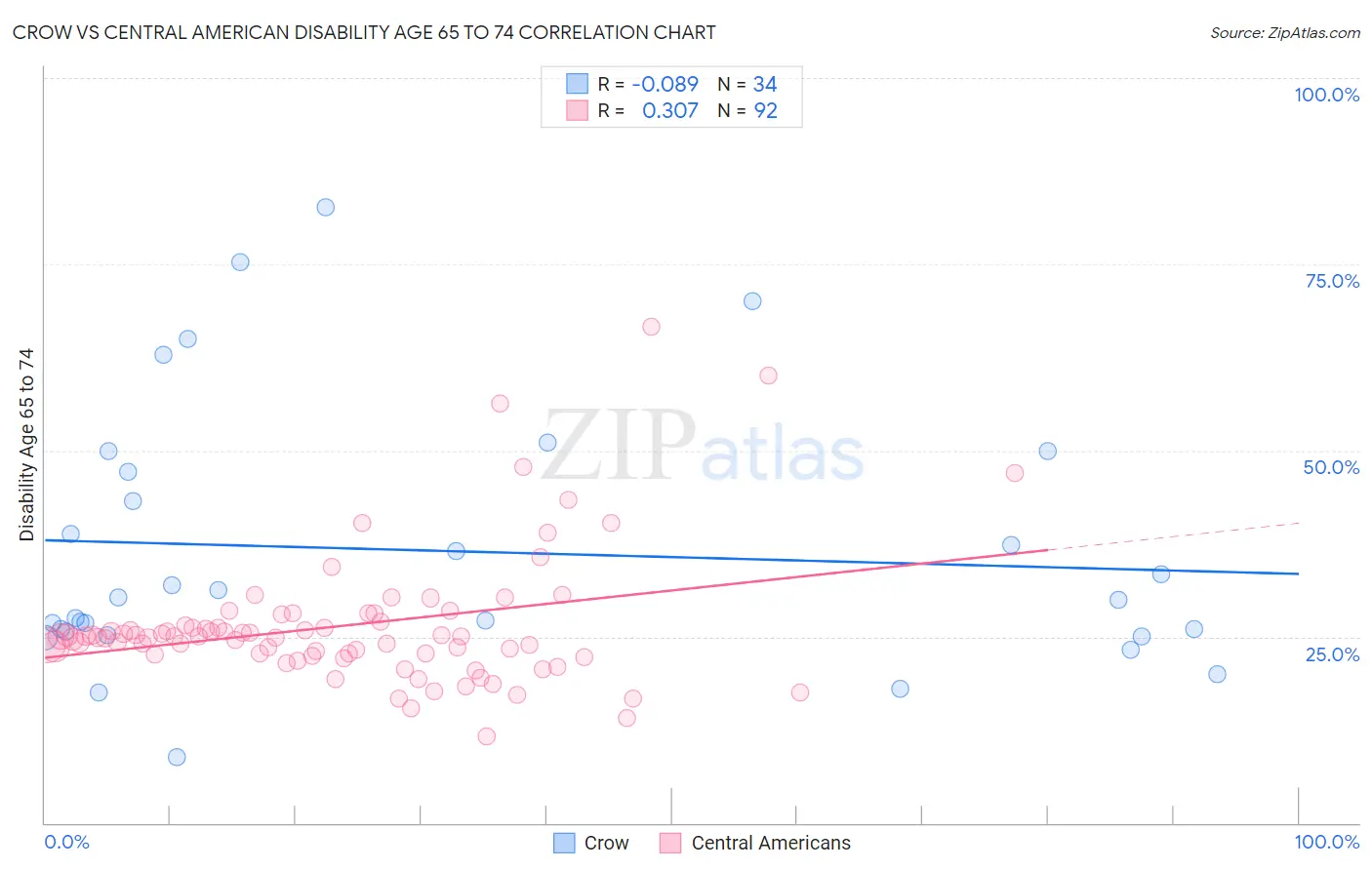 Crow vs Central American Disability Age 65 to 74