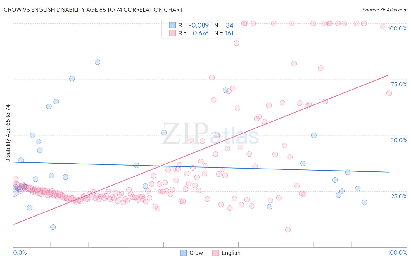 Crow vs English Disability Age 65 to 74