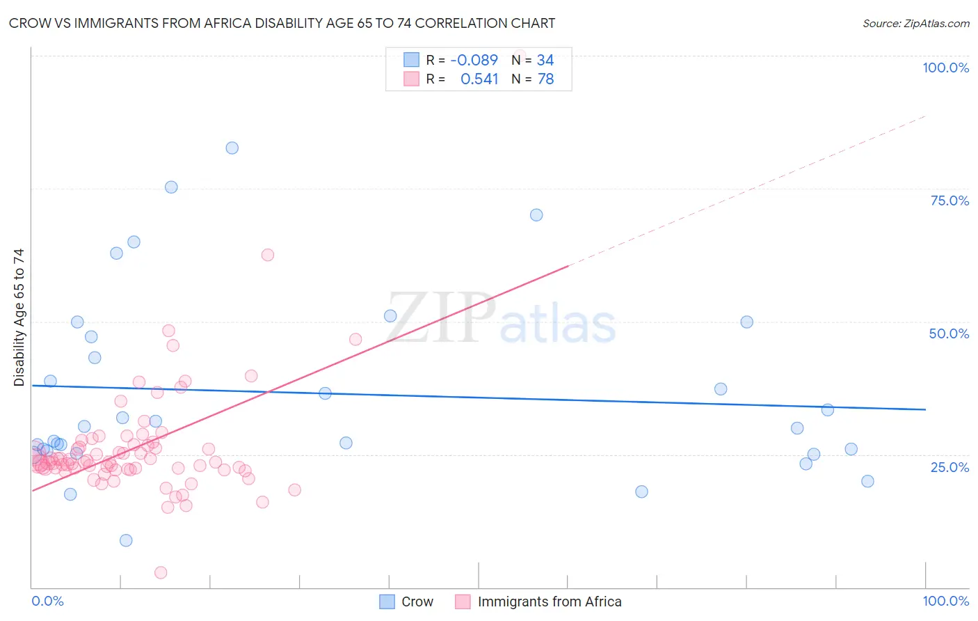 Crow vs Immigrants from Africa Disability Age 65 to 74