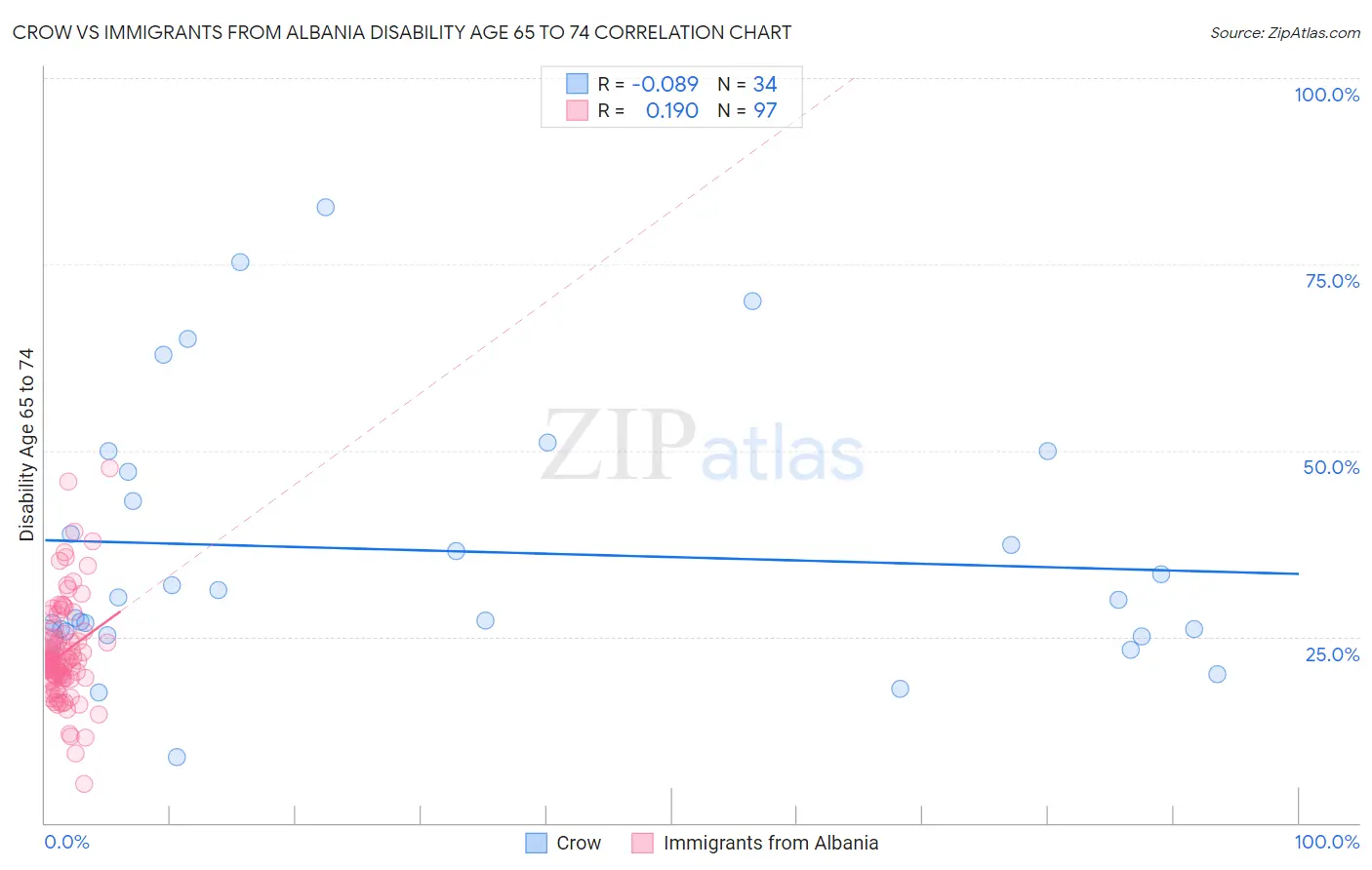 Crow vs Immigrants from Albania Disability Age 65 to 74