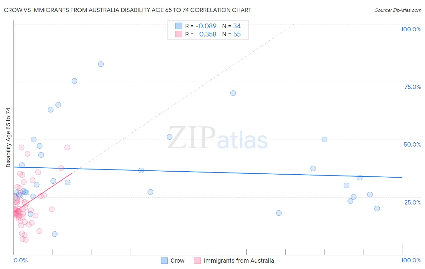 Crow vs Immigrants from Australia Disability Age 65 to 74