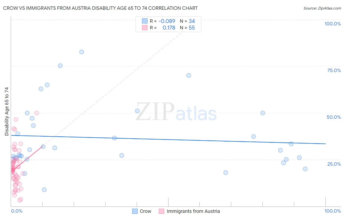 Crow vs Immigrants from Austria Disability Age 65 to 74