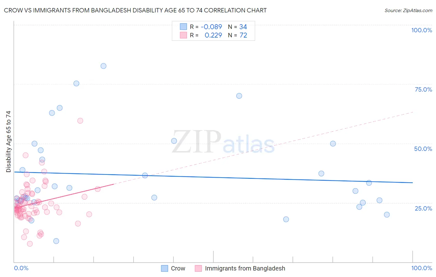 Crow vs Immigrants from Bangladesh Disability Age 65 to 74