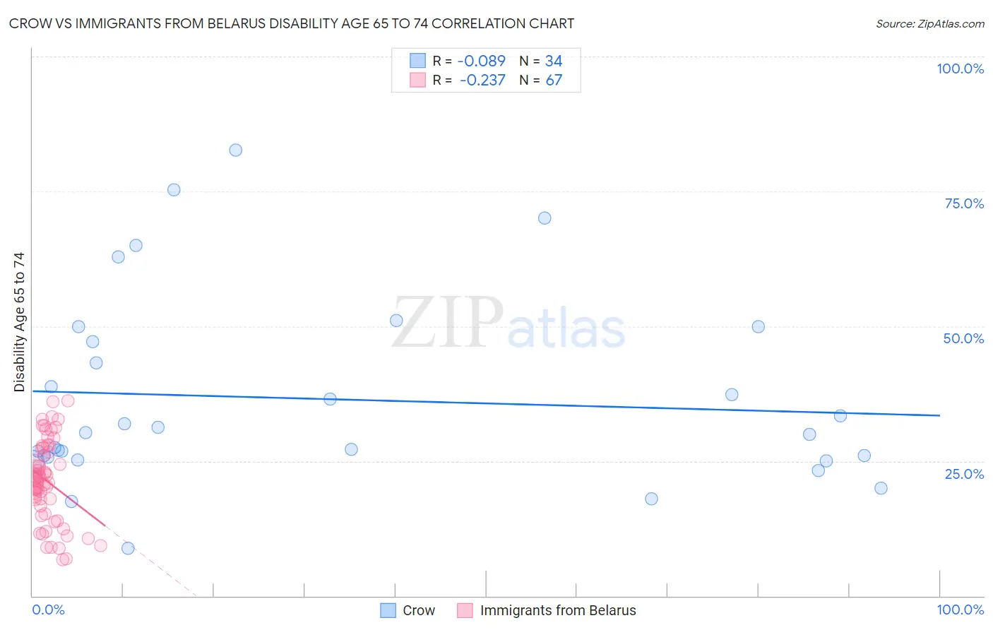 Crow vs Immigrants from Belarus Disability Age 65 to 74