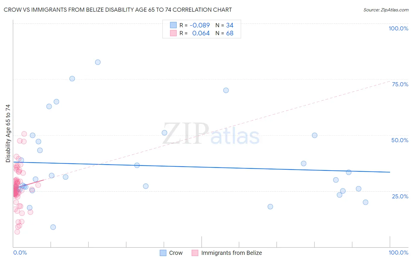 Crow vs Immigrants from Belize Disability Age 65 to 74