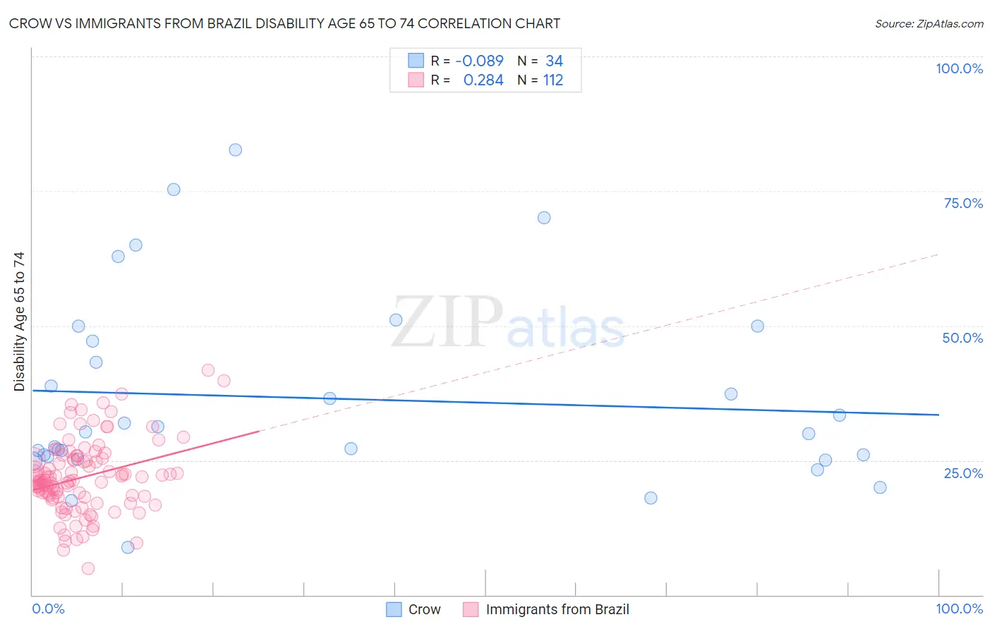 Crow vs Immigrants from Brazil Disability Age 65 to 74