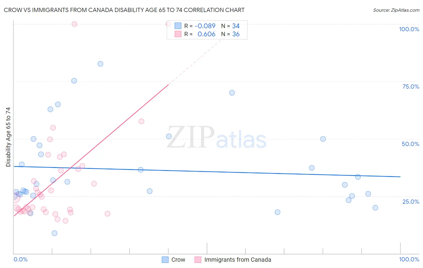 Crow vs Immigrants from Canada Disability Age 65 to 74