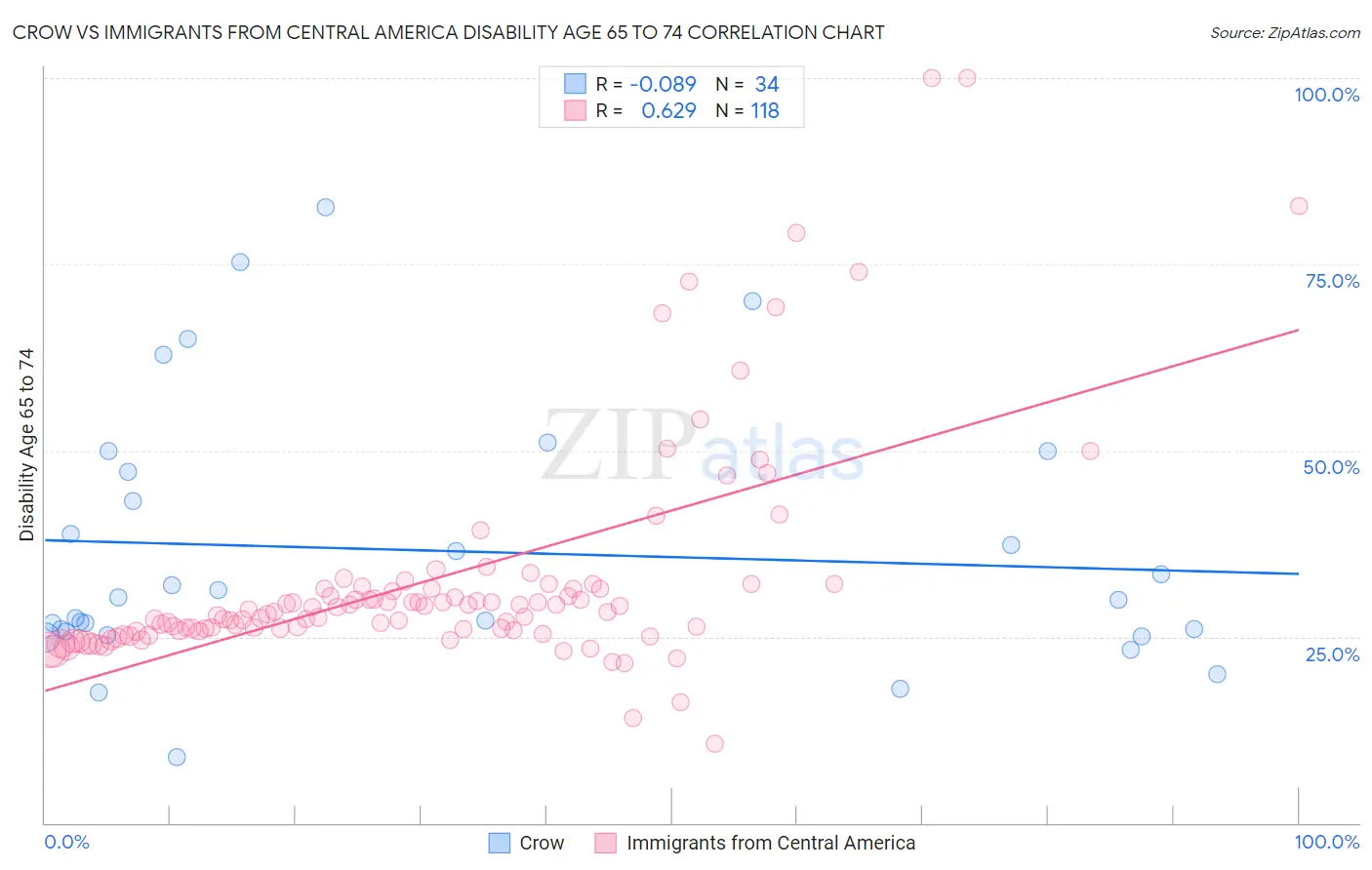 Crow vs Immigrants from Central America Disability Age 65 to 74