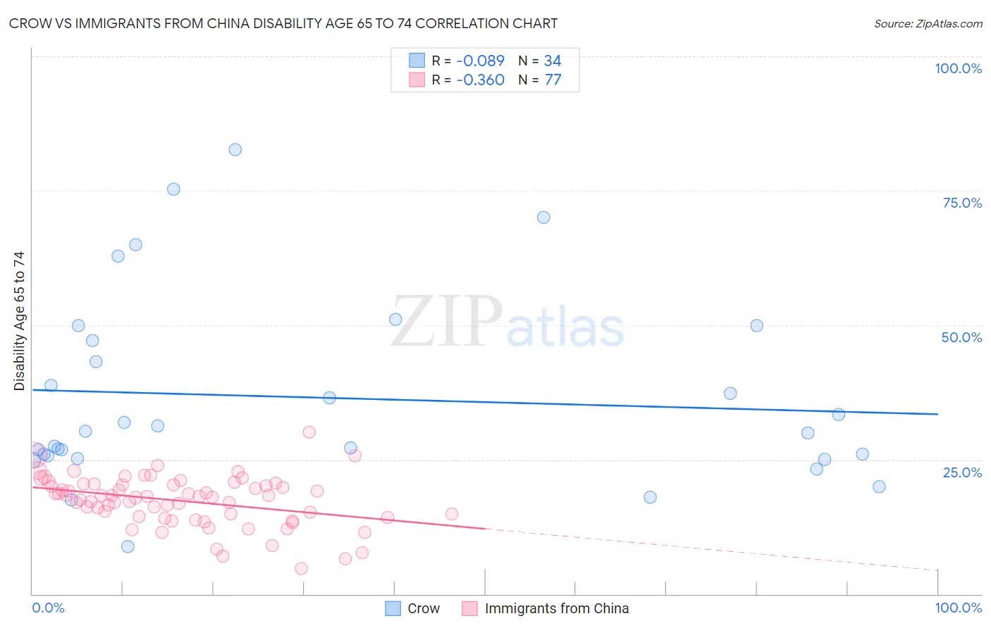 Crow vs Immigrants from China Disability Age 65 to 74