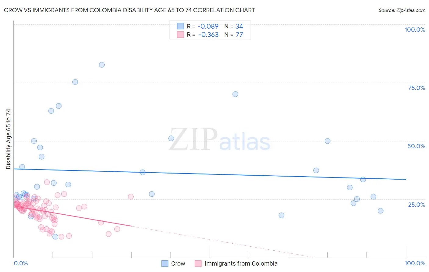 Crow vs Immigrants from Colombia Disability Age 65 to 74