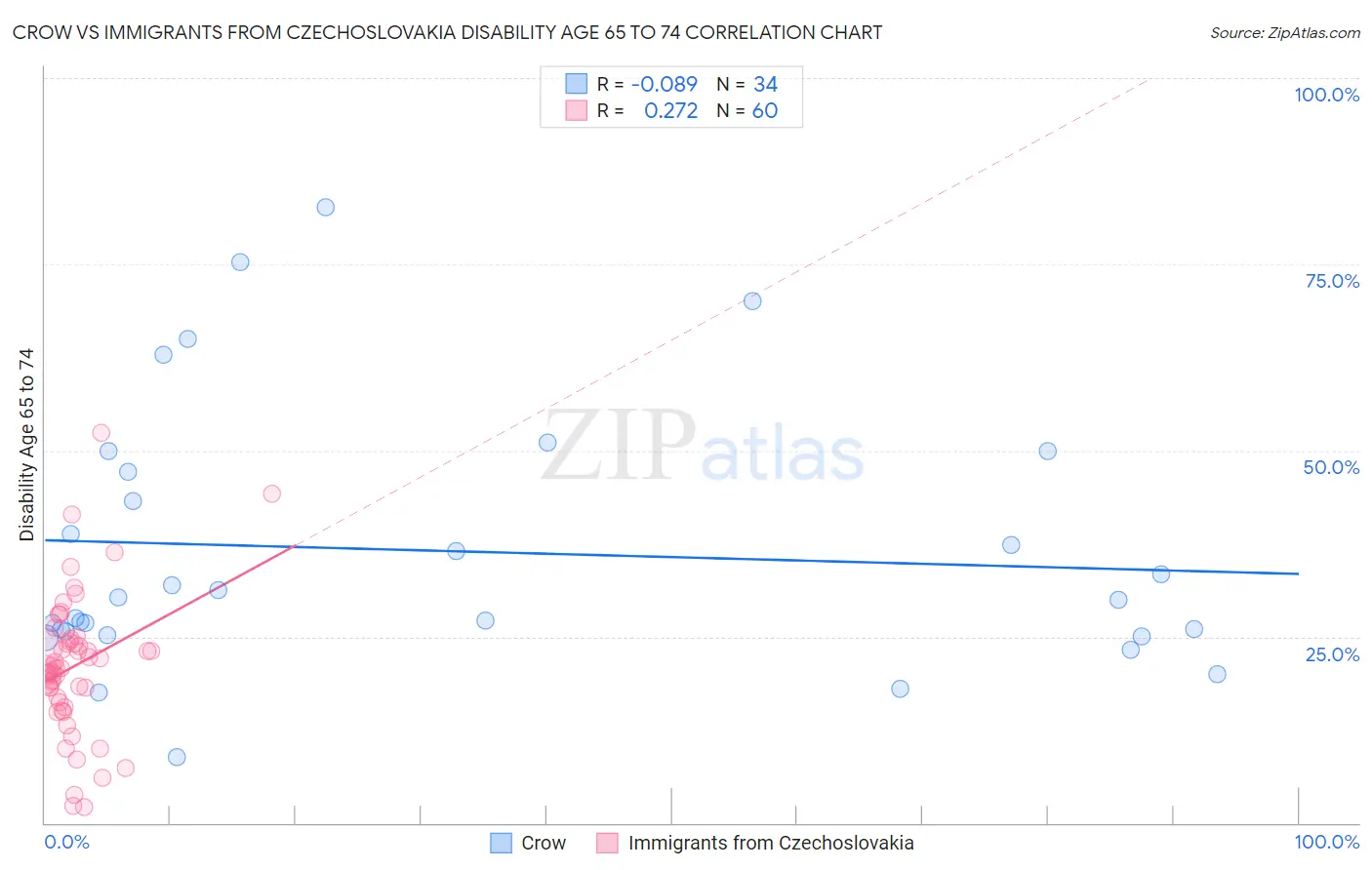 Crow vs Immigrants from Czechoslovakia Disability Age 65 to 74