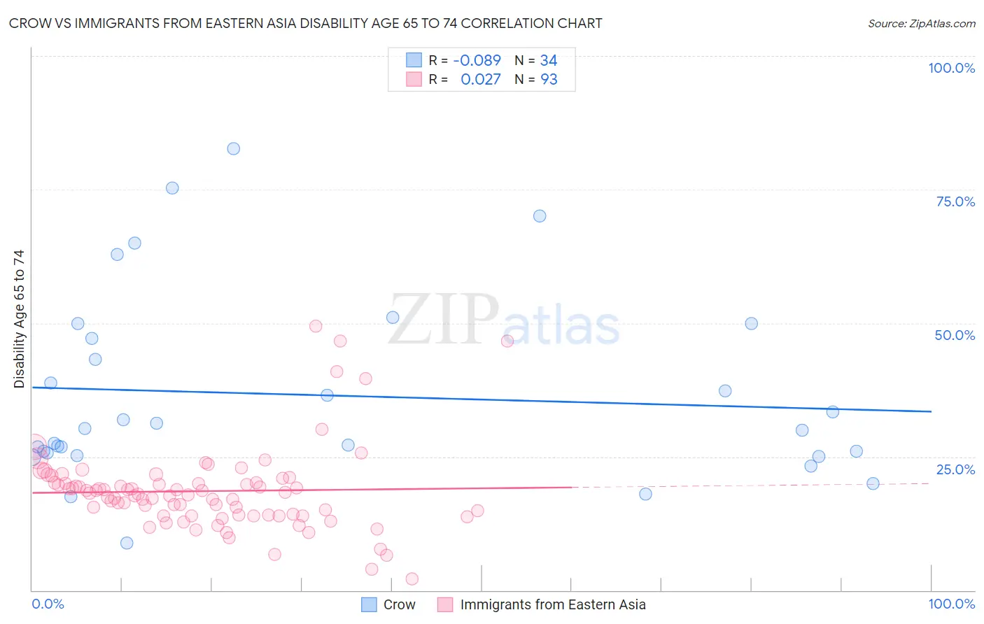 Crow vs Immigrants from Eastern Asia Disability Age 65 to 74