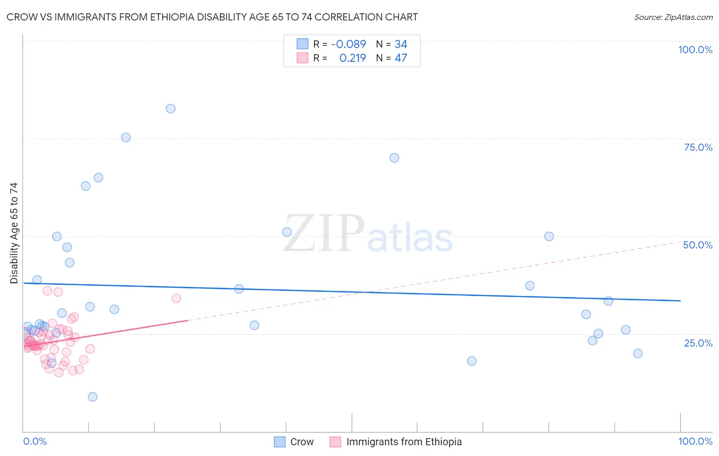 Crow vs Immigrants from Ethiopia Disability Age 65 to 74