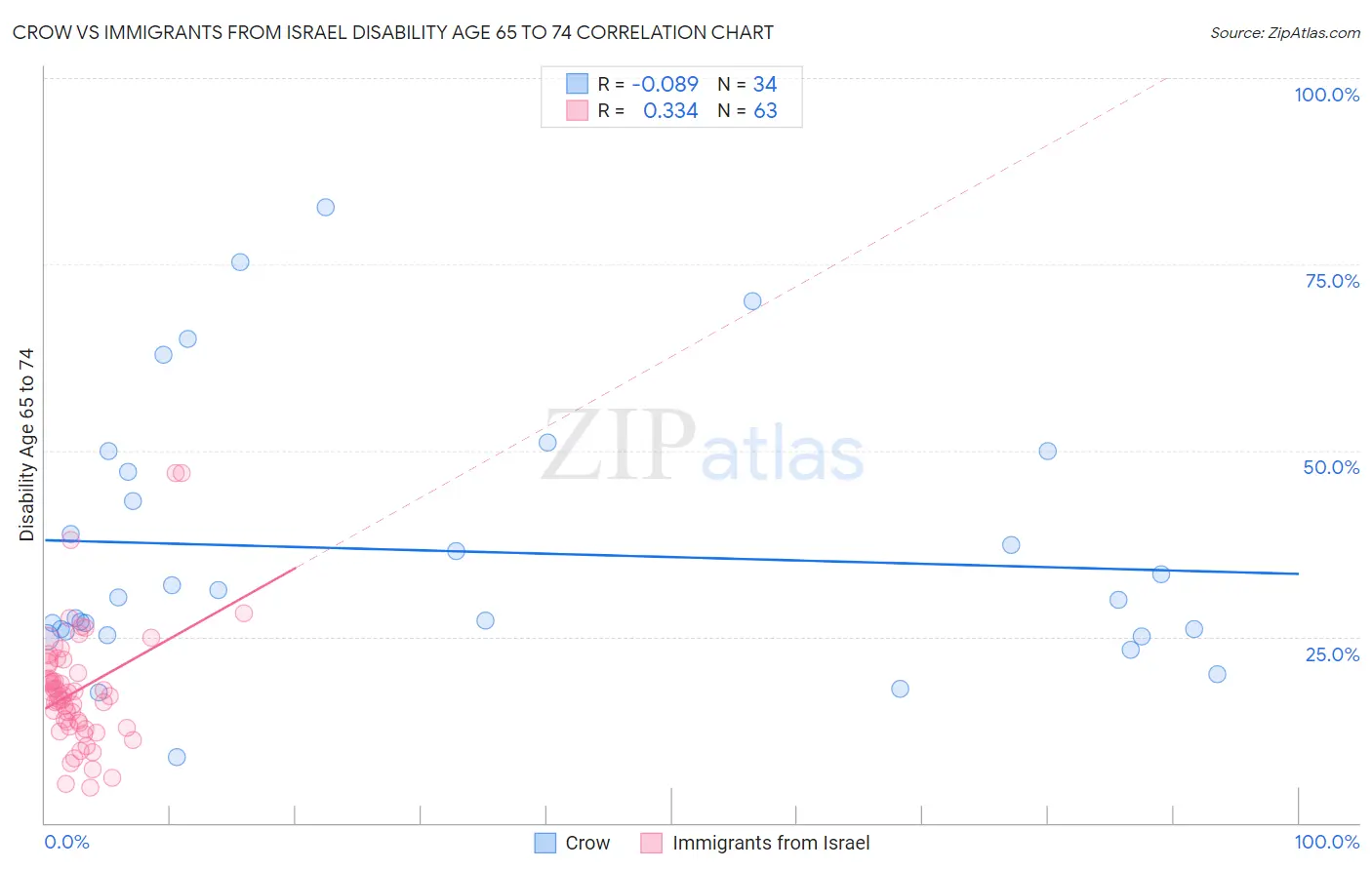 Crow vs Immigrants from Israel Disability Age 65 to 74