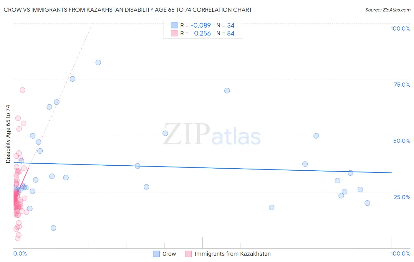 Crow vs Immigrants from Kazakhstan Disability Age 65 to 74
