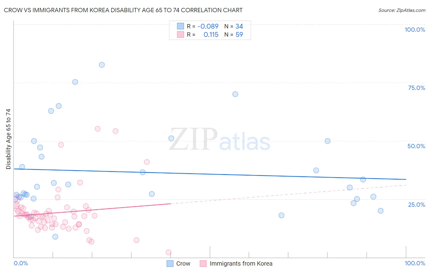 Crow vs Immigrants from Korea Disability Age 65 to 74