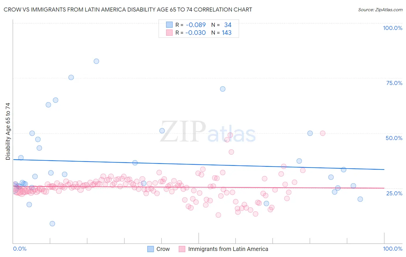 Crow vs Immigrants from Latin America Disability Age 65 to 74