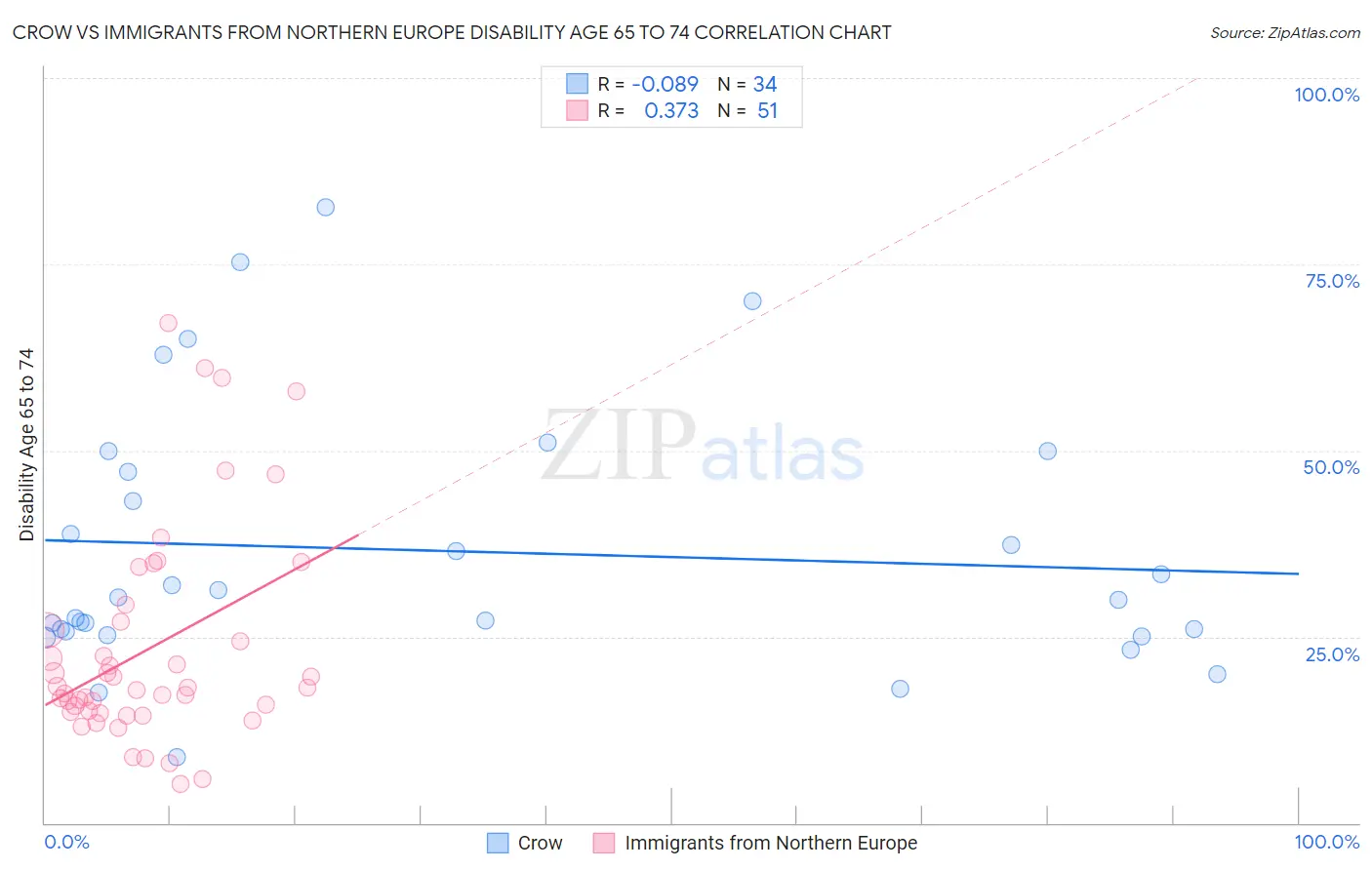 Crow vs Immigrants from Northern Europe Disability Age 65 to 74