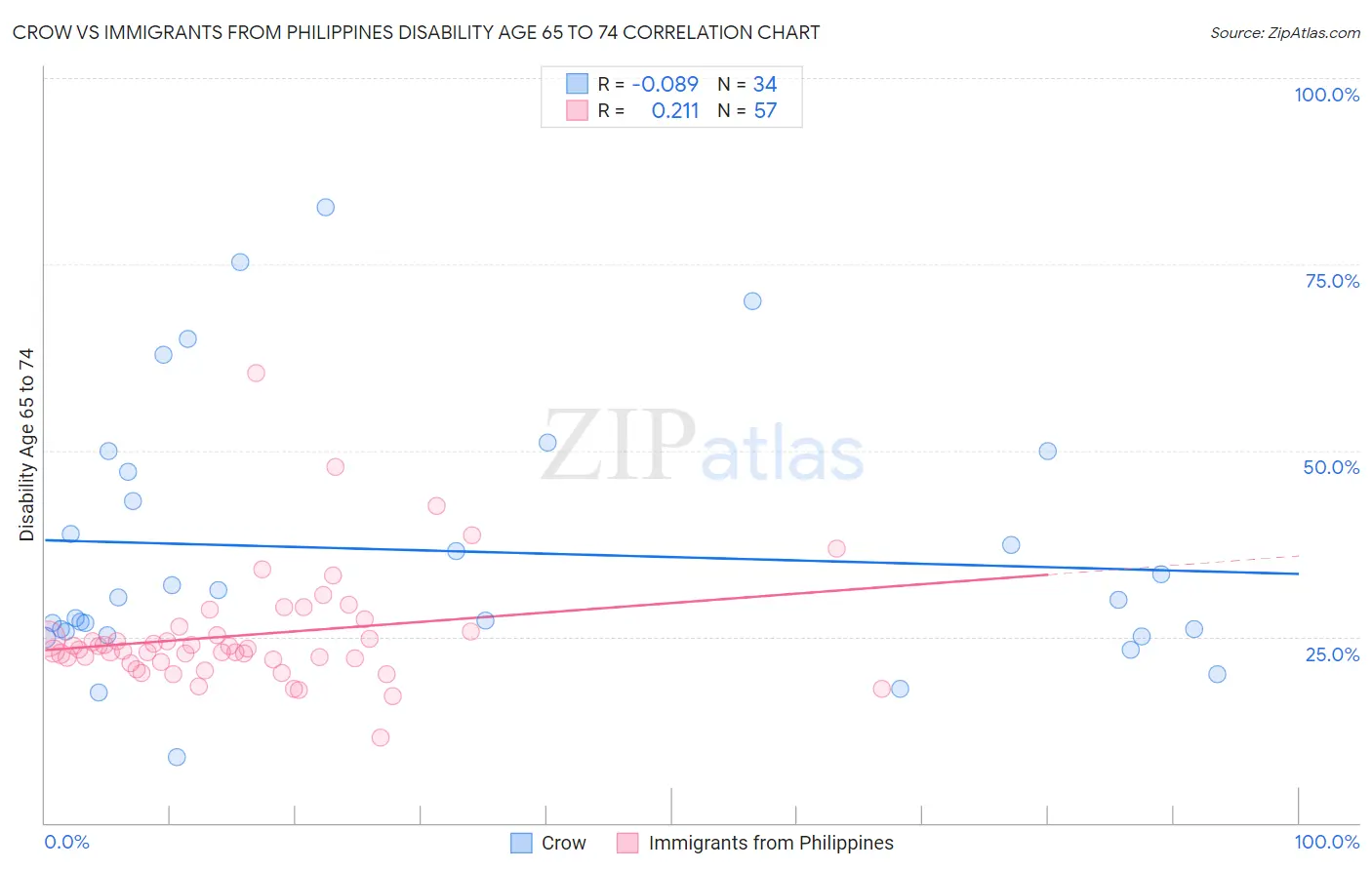 Crow vs Immigrants from Philippines Disability Age 65 to 74
