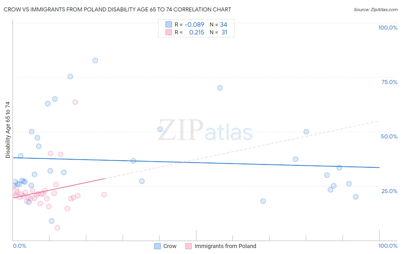 Crow vs Immigrants from Poland Disability Age 65 to 74