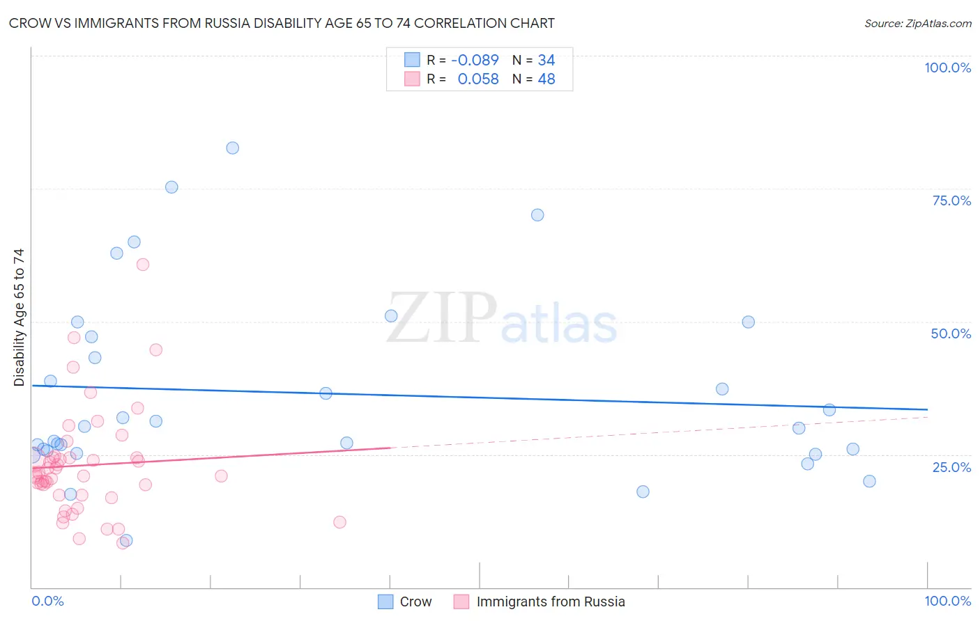 Crow vs Immigrants from Russia Disability Age 65 to 74