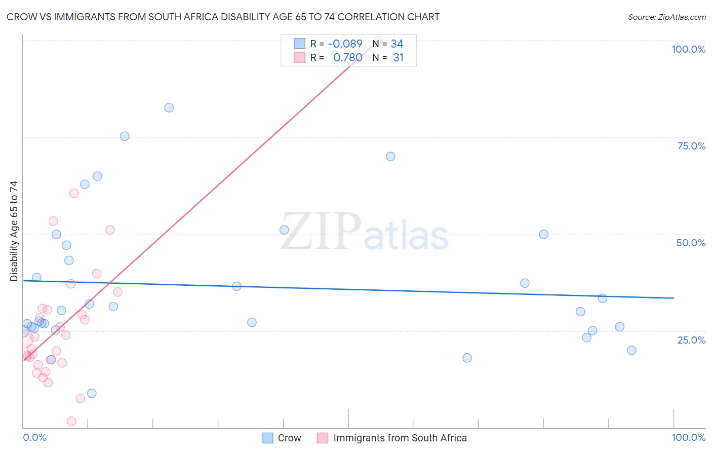 Crow vs Immigrants from South Africa Disability Age 65 to 74