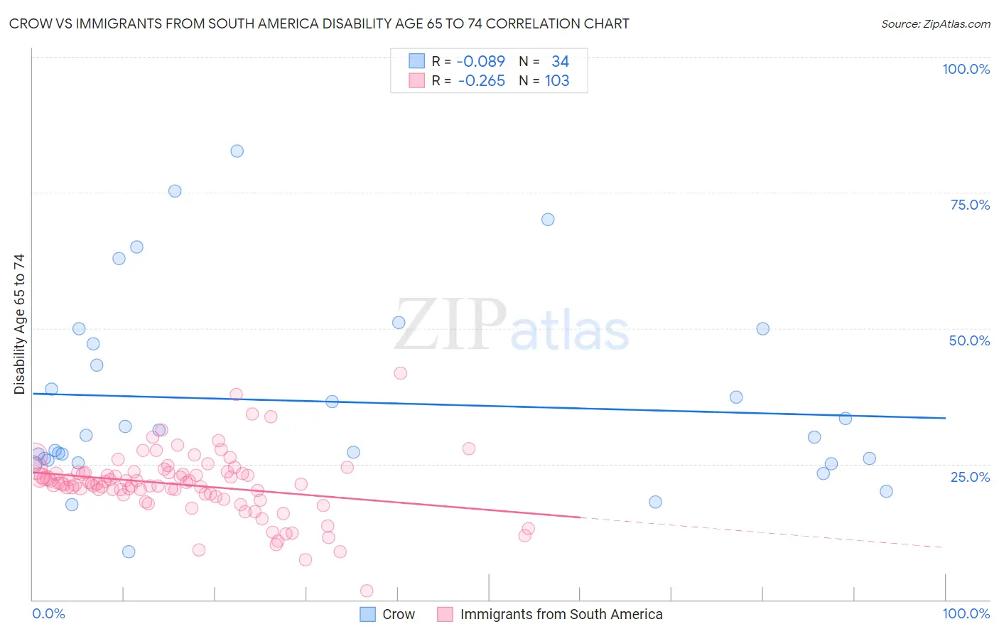 Crow vs Immigrants from South America Disability Age 65 to 74