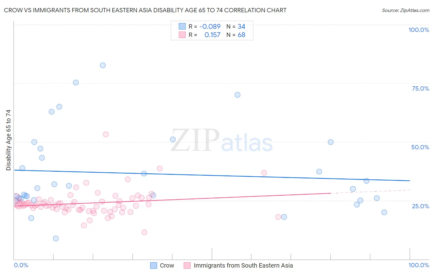 Crow vs Immigrants from South Eastern Asia Disability Age 65 to 74