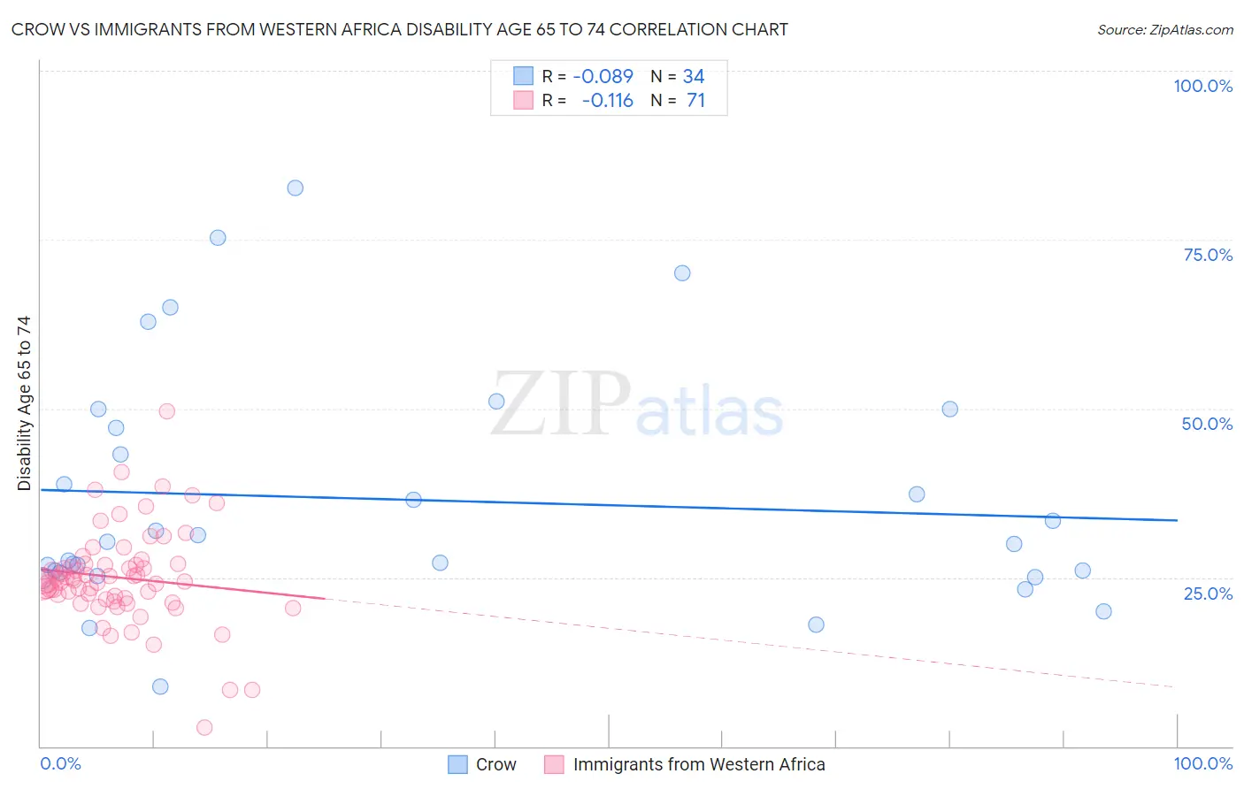 Crow vs Immigrants from Western Africa Disability Age 65 to 74