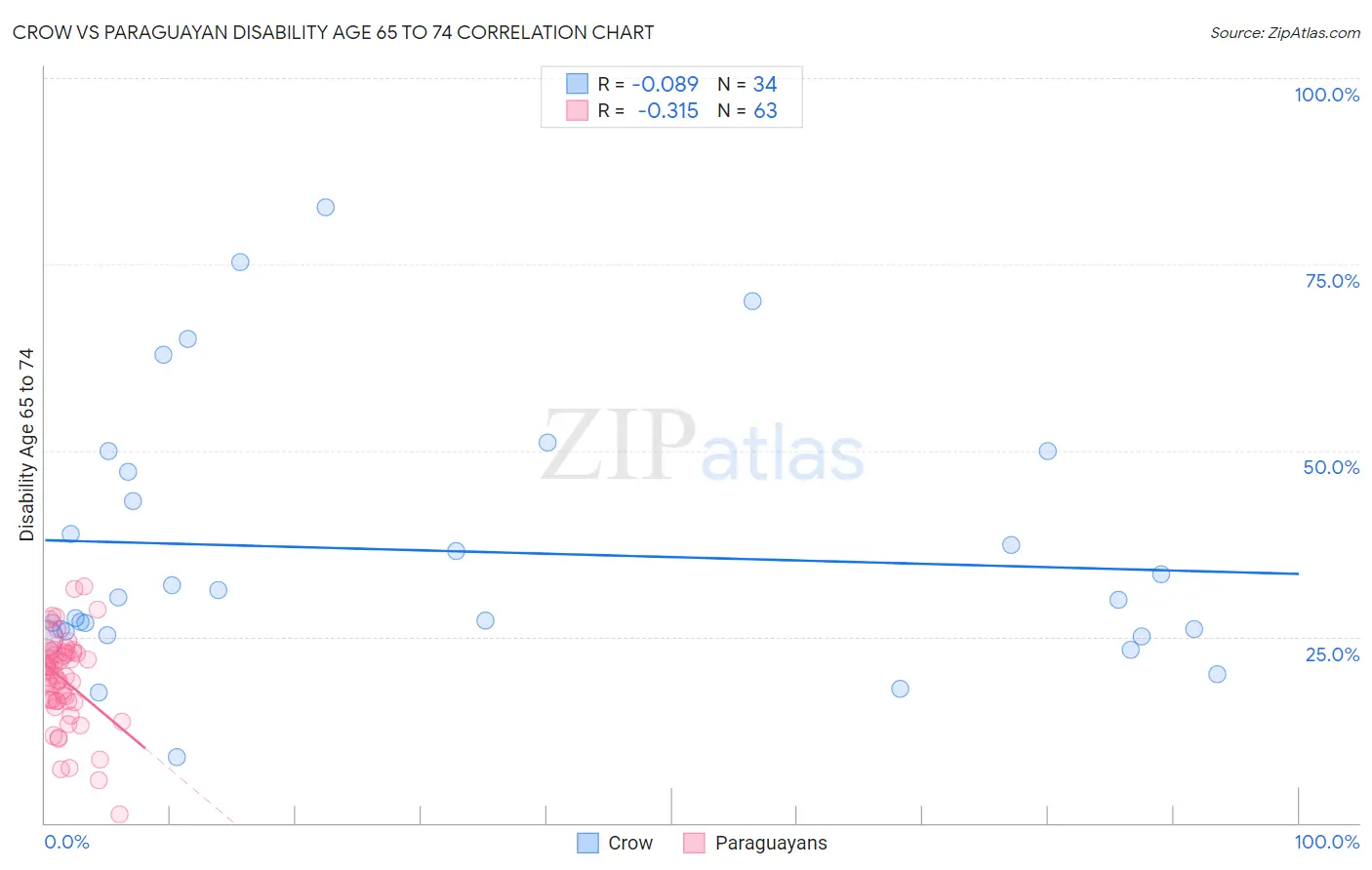 Crow vs Paraguayan Disability Age 65 to 74